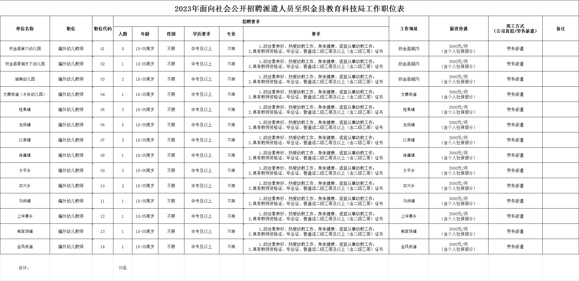 2023畢節(jié)織金縣人力資源開發(fā)服務(wù)有限公司招聘派遣制編外幼兒教師簡章（33人|9.17-9.19報名）
