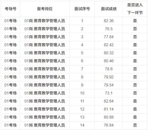 2023年貴州航天職業(yè)技術學院基層公開選調(diào)事業(yè)單位工作人員面試成績的公告