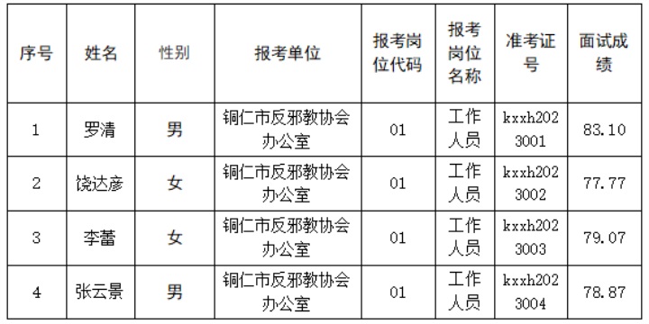 2023銅仁市科學技術協(xié)會選聘工作人員面試成績及核查分數(shù)公告
