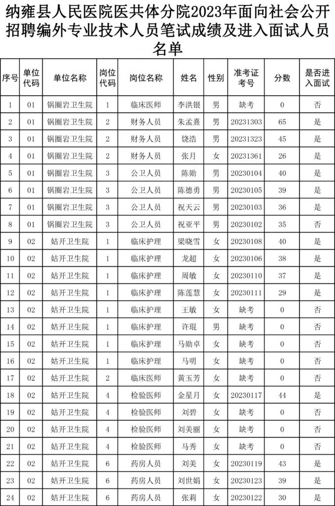 2023畢節(jié)納雍縣人民醫(yī)院醫(yī)共體分院招聘編外專業(yè)技術人員筆試成績及面試公告（11.25面試）