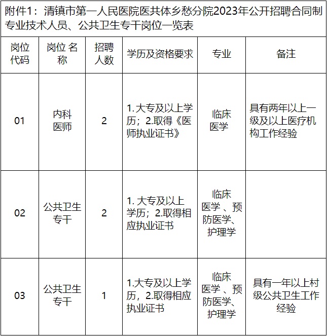 2023貴陽市清鎮(zhèn)市第一人民醫(yī)院醫(yī)共體鄉(xiāng)愁分院招聘?。?人|12.11-12.13報(bào)名）