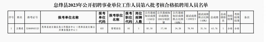 2023貴陽(yáng)市息烽縣招聘事業(yè)單位工作人員第八批考核合格擬聘用人員名單公示